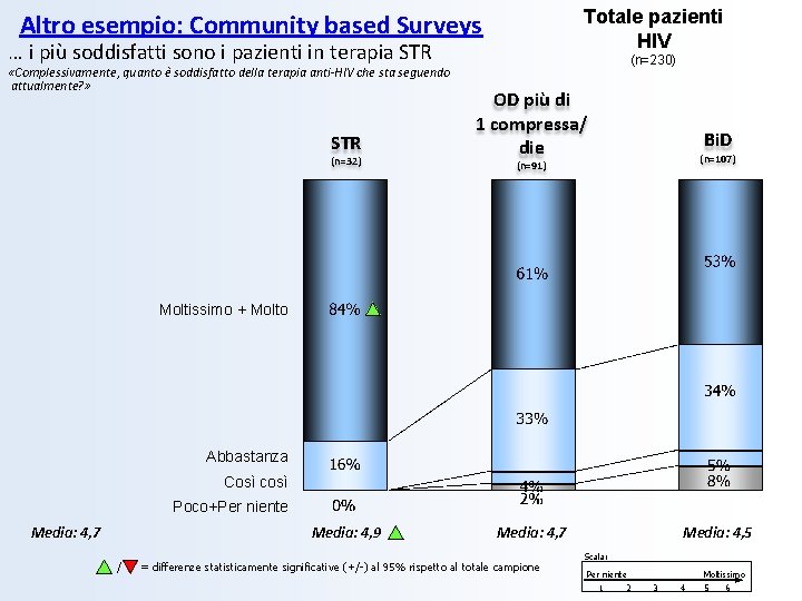 Totale pazienti HIV Altro esempio: Community based Surveys … i più soddisfatti sono i