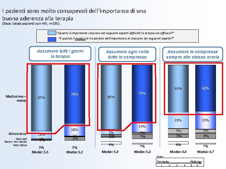 I pazienti sono molto consapevoli dell’importanza di una buona aderenza alla terapia (Base: totale