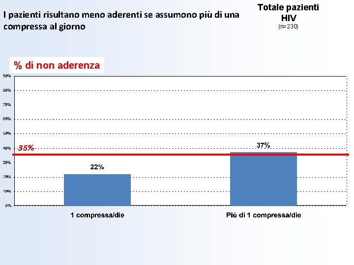 I pazienti risultano meno aderenti se assumono più di una compressa al giorno %