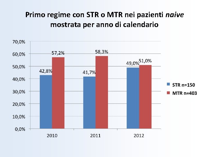 Primo regime con STR o MTR nei pazienti naive mostrata per anno di calendario