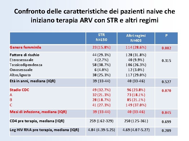 Confronto delle caratteristiche dei pazienti naive che iniziano terapia ARV con STR e altri