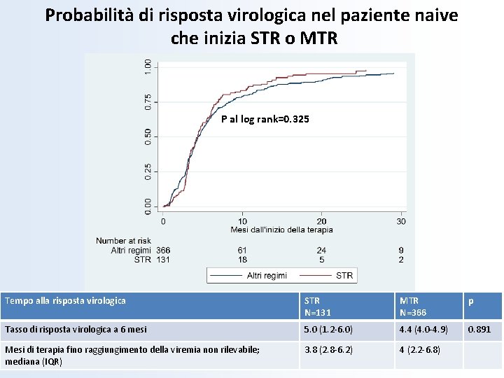 Probabilità di risposta virologica nel paziente naive che inizia STR o MTR P al