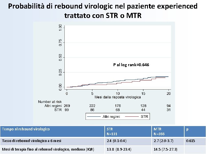 Probabilità di rebound virologic nel paziente experienced trattato con STR o MTR P al