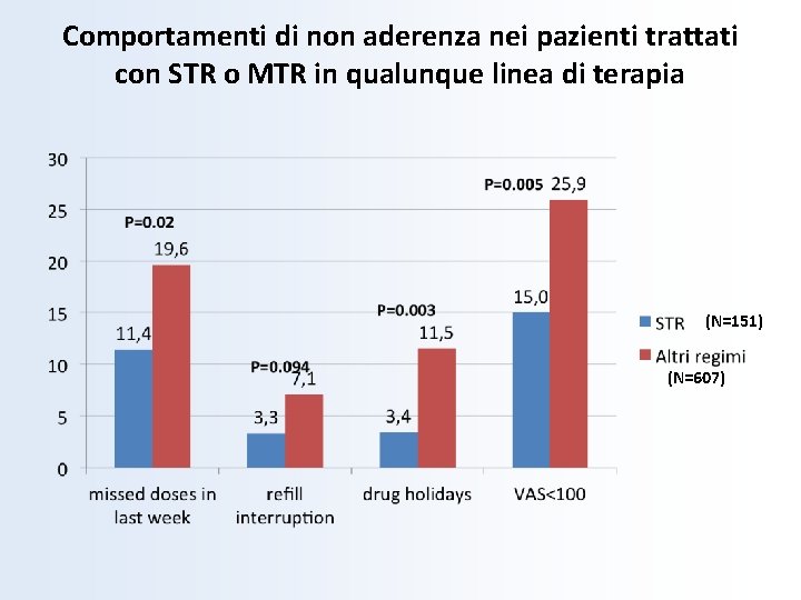 Comportamenti di non aderenza nei pazienti trattati con STR o MTR in qualunque linea