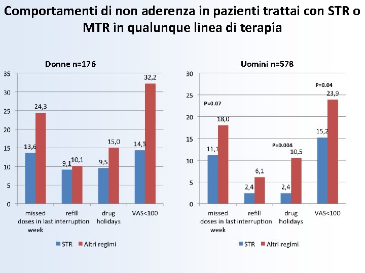 Comportamenti di non aderenza in pazienti trattai con STR o MTR in qualunque linea