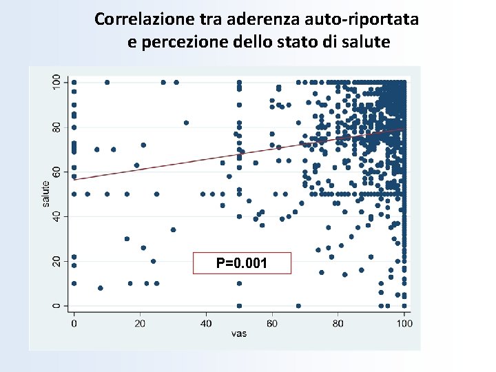 Correlazione tra aderenza auto-riportata e percezione dello stato di salute P=0. 001 