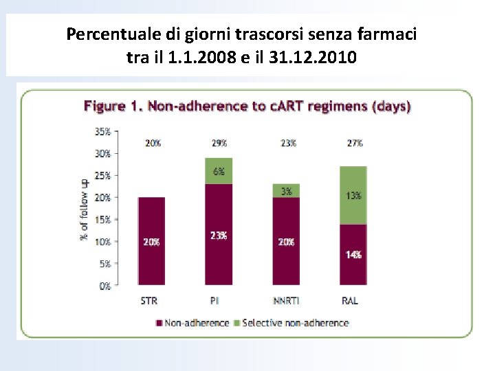 Percentuale di giorni trascorsi senza farmaci tra il 1. 1. 2008 e il 31.