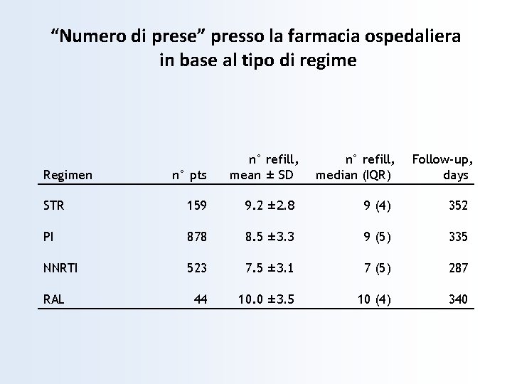 “Numero di prese” presso la farmacia ospedaliera in base al tipo di regime Regimen