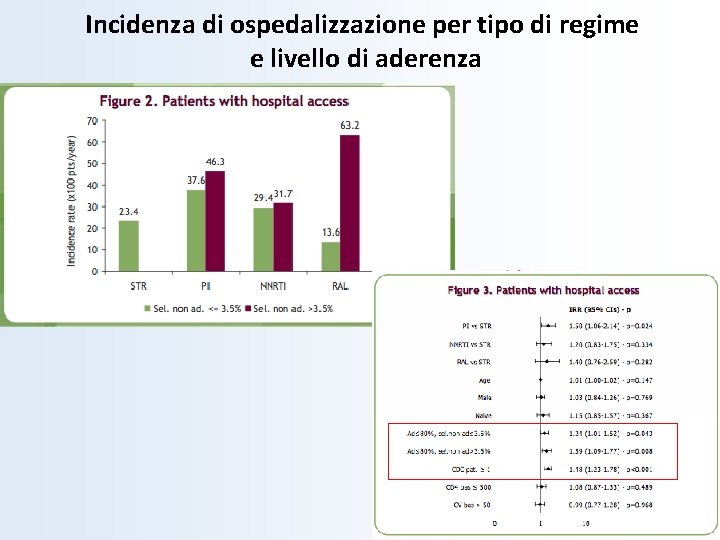 Incidenza di ospedalizzazione per tipo di regime e livello di aderenza 