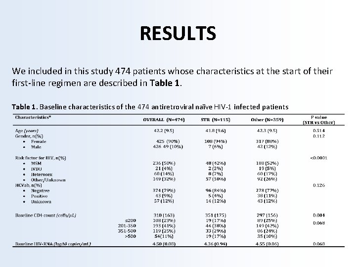 RESULTS We included in this study 474 patients whose characteristics at the start of