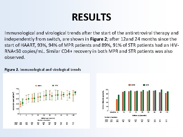 RESULTS Immunological and virological trends after the start of the antiretroviral therapy and independently