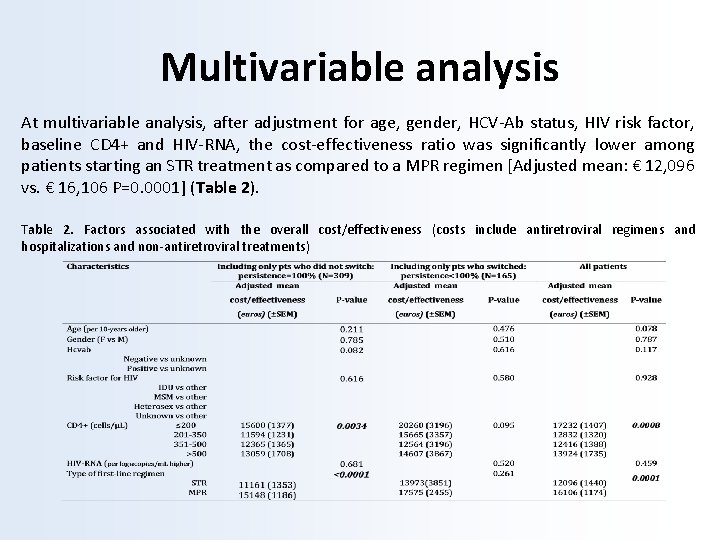 Multivariable analysis At multivariable analysis, after adjustment for age, gender, HCV-Ab status, HIV risk