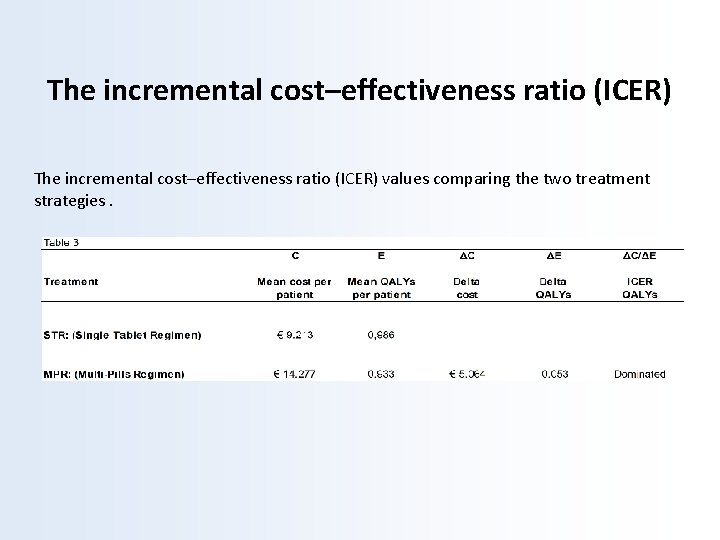 The incremental cost–effectiveness ratio (ICER) values comparing the two treatment strategies. 