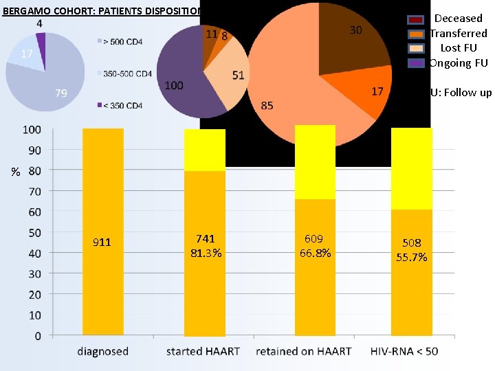 BERGAMO COHORT: PATIENTS DISPOSITION Deceased Transferred Lost FU Ongoing FU FU: Follow up %