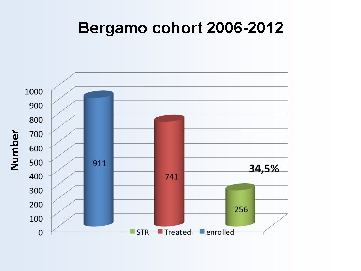 Number Bergamo cohort 2006 -2012 