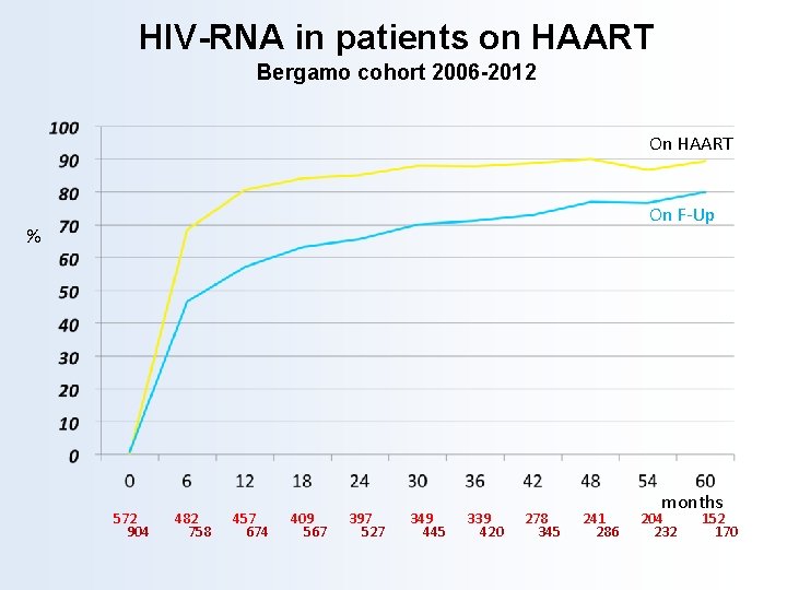 HIV-RNA in patients on HAART Bergamo cohort 2006 -2012 On HAART % On F-Up