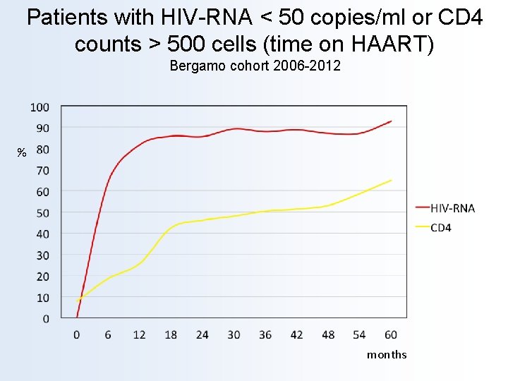 Patients with HIV-RNA < 50 copies/ml or CD 4 counts > 500 cells (time