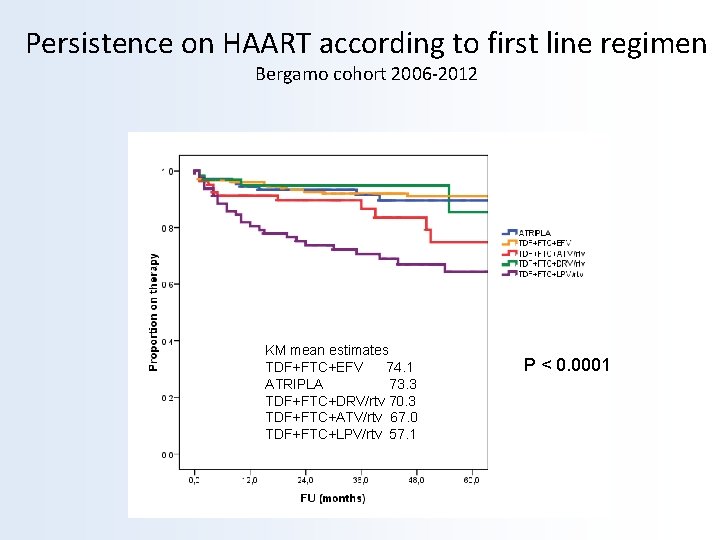 Persistence on HAART according to first line regimen Bergamo cohort 2006 -2012 KM mean