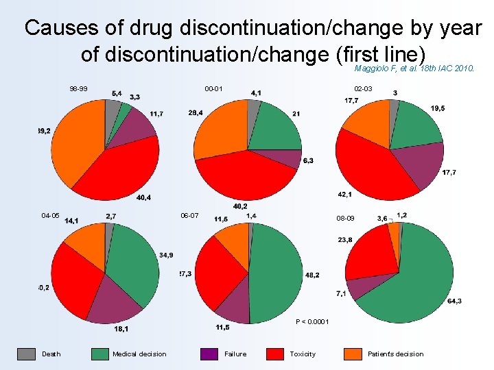 Causes of drug discontinuation/change by year of discontinuation/change (first line) Maggiolo F, et al.