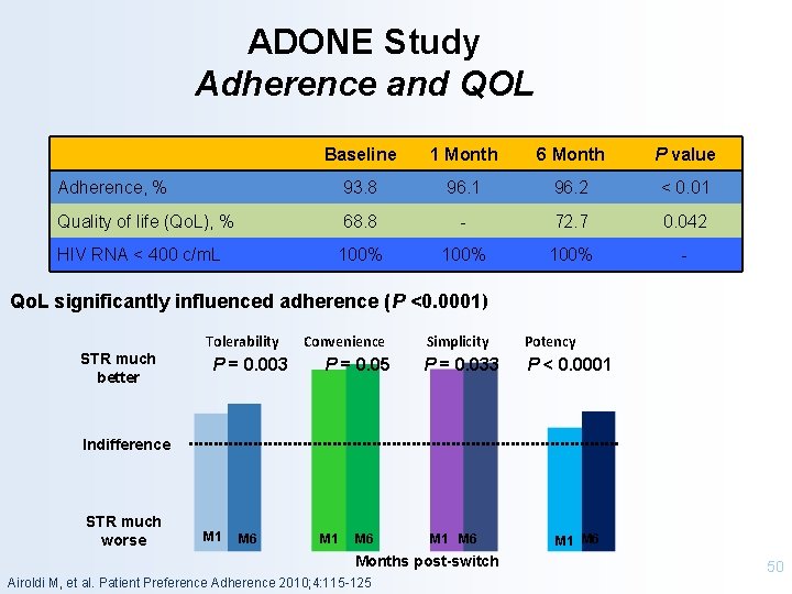 ADONE Study Adherence and QOL Baseline 1 Month 6 Month P value Adherence, %