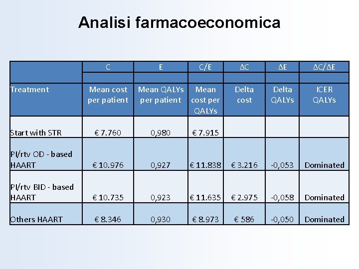 Analisi farmacoeconomica Treatment C E C/E Mean cost Mean QALYs Mean per patient cost