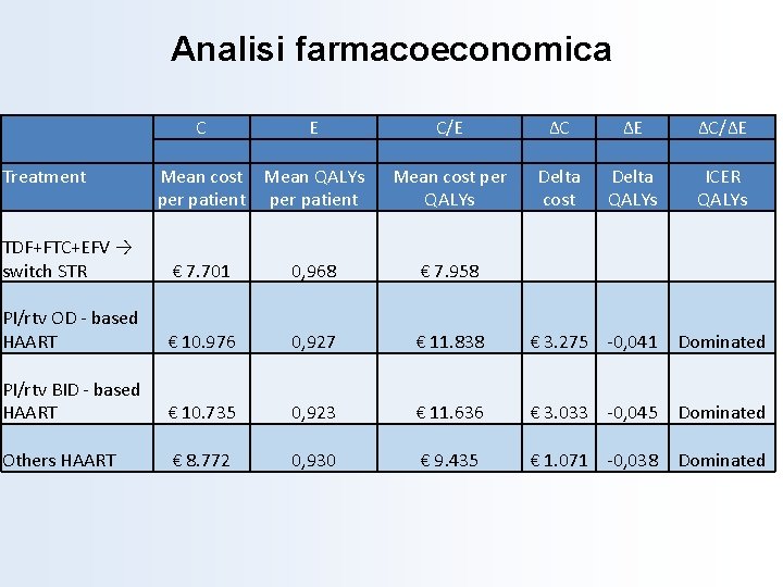 Analisi farmacoeconomica Treatment C E Mean cost Mean QALYs per patient C/E Mean cost