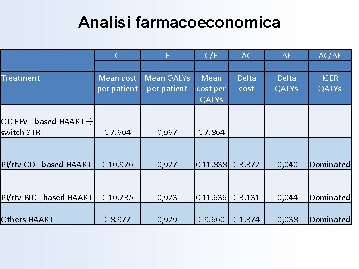 Analisi farmacoeconomica Treatment C E C/E ΔC ΔE ΔC/ΔE Mean cost Mean QALYs Mean