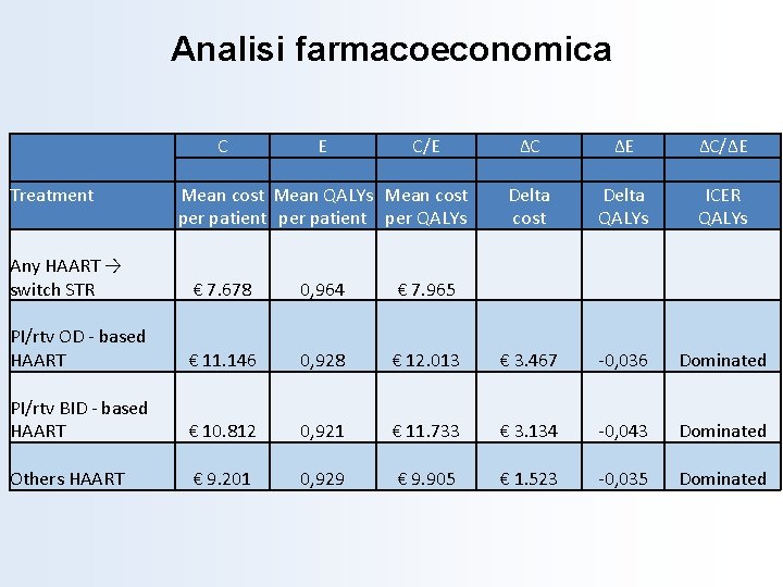 Analisi farmacoeconomica Treatment C E C/E Mean cost Mean QALYs Mean cost per patient