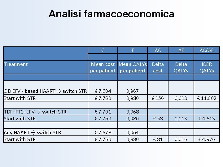 Analisi farmacoeconomica Treatment C E ΔC ΔE ΔC/ΔE Mean cost Mean QALYs Delta ICER