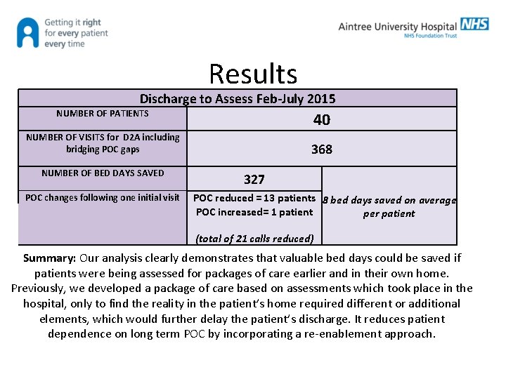 Results Discharge to Assess Feb-July 2015 NUMBER OF PATIENTS 40 NUMBER OF VISITS for