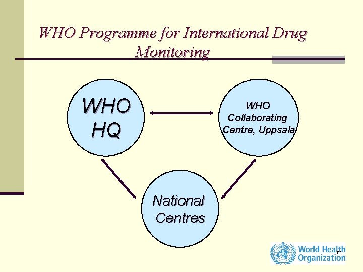 WHO Programme for International Drug Monitoring WHO HQ WHO Collaborating Centre, Uppsala National Centres