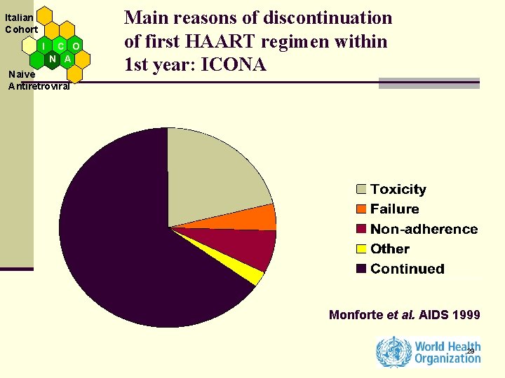 Italian Cohort I C O N A Naive Antiretroviral Main reasons of discontinuation of