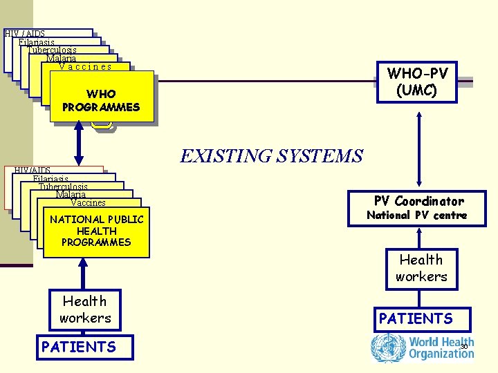 HIV / AIDS Filariasis Tuberculosis Malaria Vaccines WHO-PV (UMC) WHO PROGRAMMES EXISTING SYSTEMS HIV/AIDS