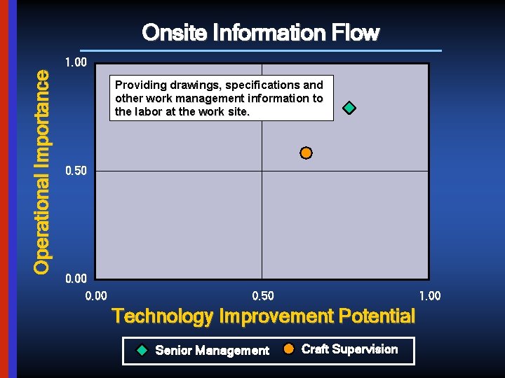 Onsite Information Flow Operational Importance 1. 00 Providing drawings, specifications and other work management