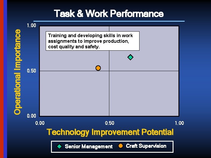 Task & Work Performance Operational Importance 1. 00 Training and developing skills in work