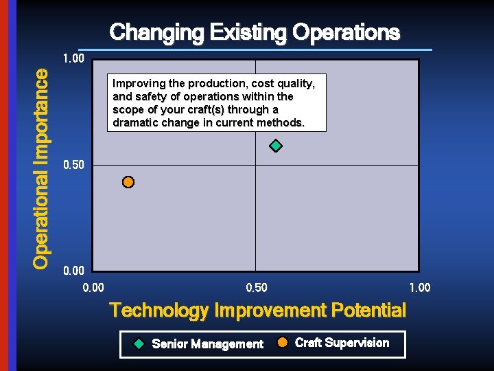 Changing Existing Operations Operational Importance 1. 00 Improving the production, cost quality, and safety