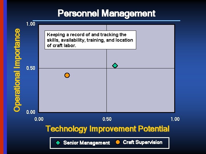 Personnel Management Operational Importance 1. 00 Keeping a record of and tracking the skills,