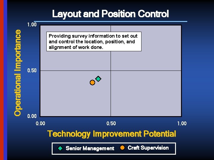 Layout and Position Control Operational Importance 1. 00 Providing survey information to set out