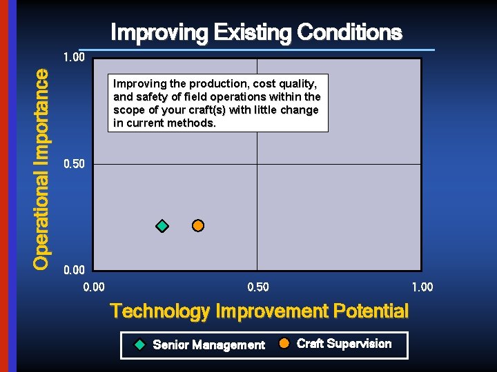 Improving Existing Conditions Operational Importance 1. 00 Improving the production, cost quality, and safety