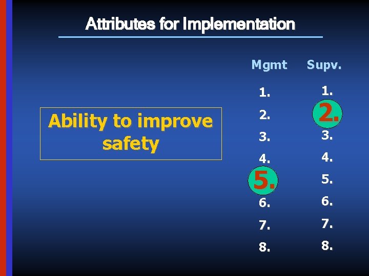 Attributes for Implementation Mgmt 1. Ability to improve safety 2. Supv. 1. 2. 3.