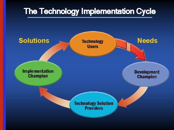 The Technology Implementation Cycle Solutions Needs 