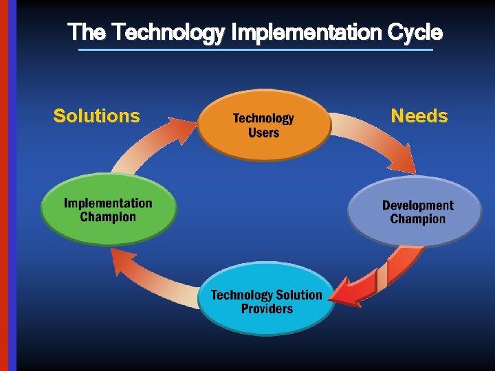 The Technology Implementation Cycle Solutions Needs 