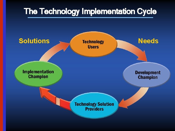 The Technology Implementation Cycle Solutions Needs 