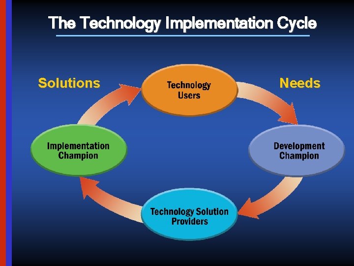 The Technology Implementation Cycle Solutions Needs 