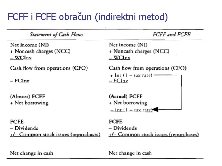 FCFF i FCFE obračun (indirektni metod) 