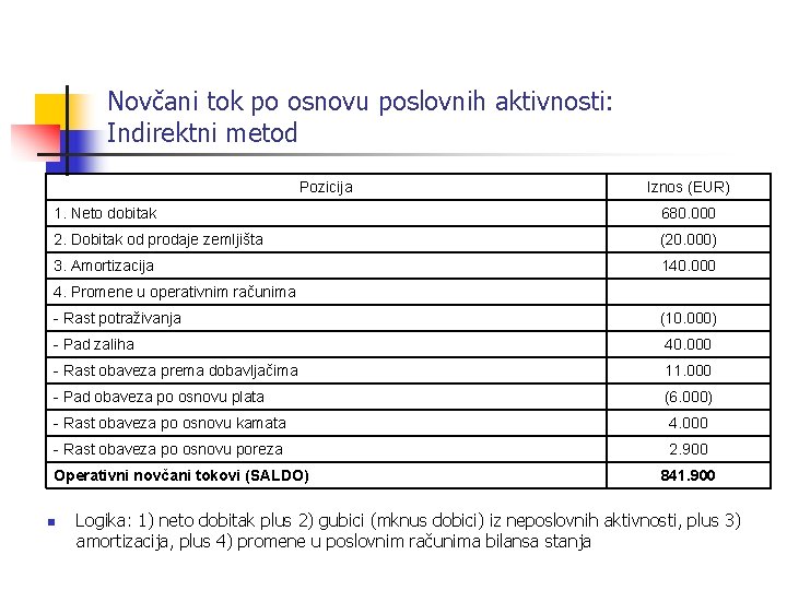 Novčani tok po osnovu poslovnih aktivnosti: Indirektni metod Pozicija Iznos (EUR) 1. Neto dobitak