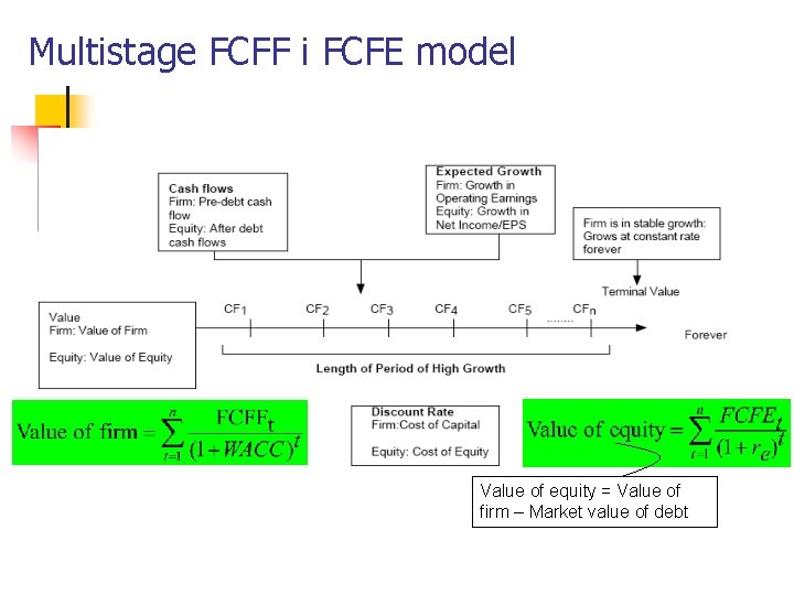 Multistage FCFF i FCFE model Value of equity = Value of firm – Market
