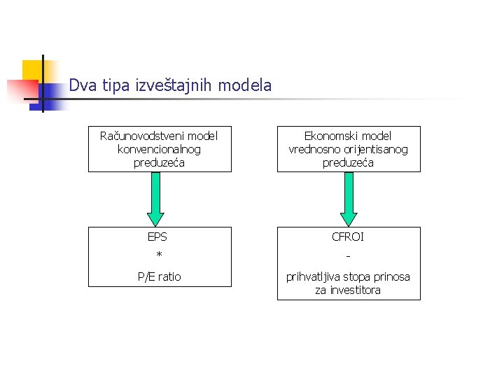 Dva tipa izveštajnih modela Računovodstveni model konvencionalnog preduzeća Ekonomski model vrednosno orijentisanog preduzeća EPS