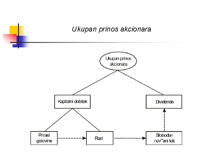 Ukupan prinos akcionara 