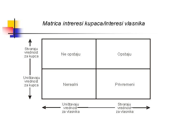 Matrica intreresi kupaca/interesi vlasnika Stvaraju vrednost za kupca Uništavaju vrednost za kupca Ne opstaju